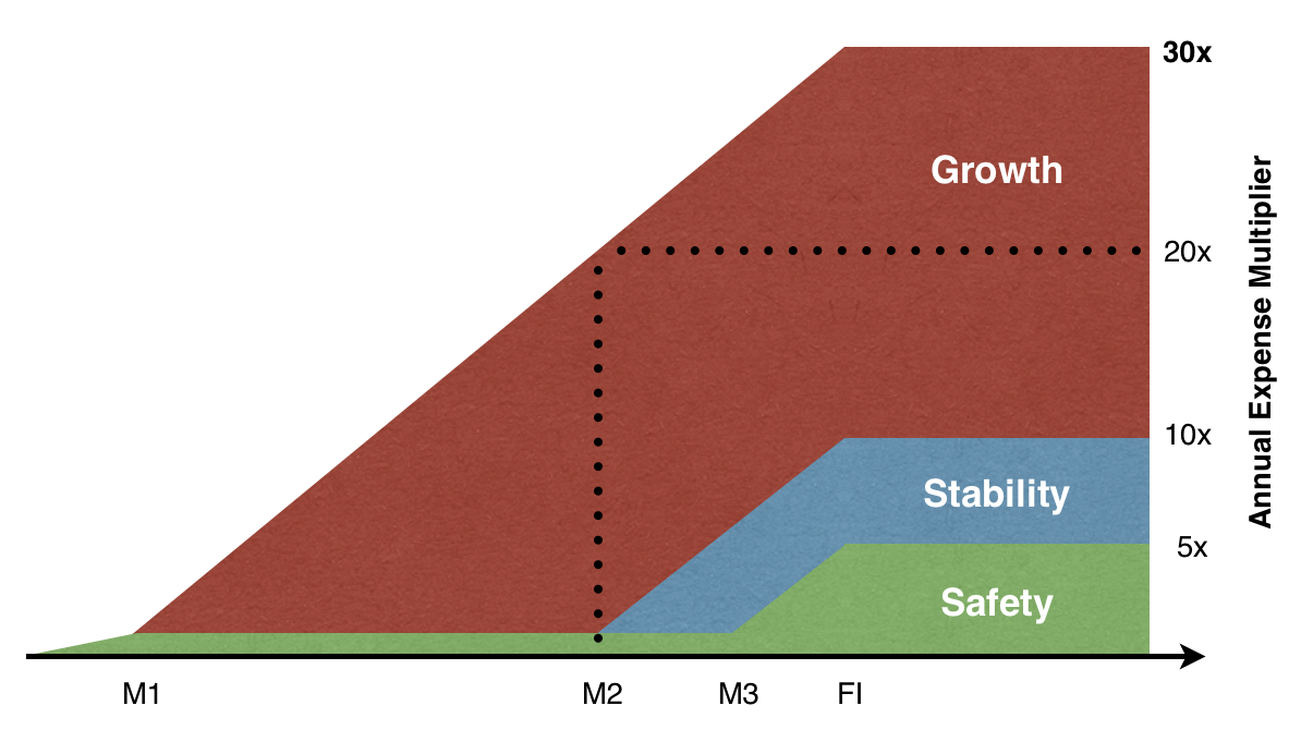 FI Journey