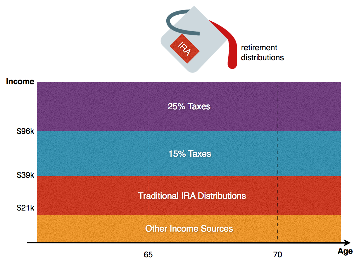 Filling 0% Tax Bracket
