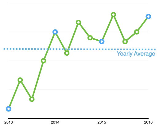 yearly average