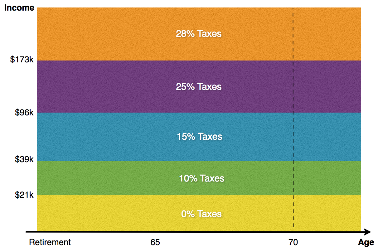 Tax Brackets Over Time